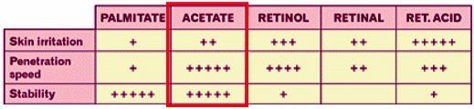 retinol acetate